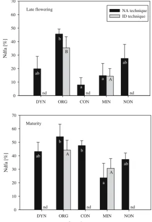 Fig. 6 Percentage of legume N derived from the atmo- atmo-sphere (%Ndfa) of soybean shoot grown in organic (DYN, ORG) and conventional (CON, MIN) cropping systems and on a control soil that was not fertilized for 27 years (NON) at late flowering and maturi