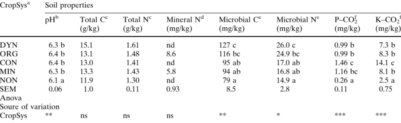 Table 2 Properties of the soils (0–18 cm) of the different cropping systems (CropSys) CropSys a Soil properties