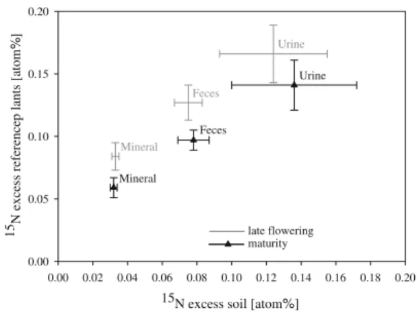 Fig. 2 d 15 N of reference plants versus d 15 N of soil for organic (DYN, ORG) and conventional (CON, MIN) cropping systems and the non-fertilized control soil (NON)