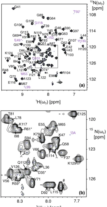 Fig. 1 (a) [1H–15 N]-projection of the 3D HNCO spectrum recon- recon-structed from 11% of time domain data (see Table 1)