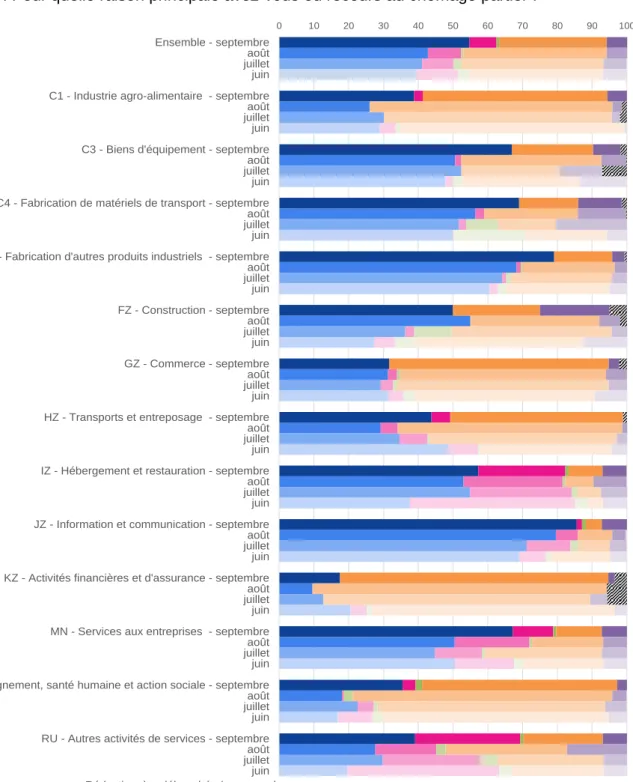 Graphique 5 - Raisons du recours du chômage partiel, par secteur (en % de salariés)  Question : Pour quelle raison principale avez-vous eu recours au chômage partiel ? 