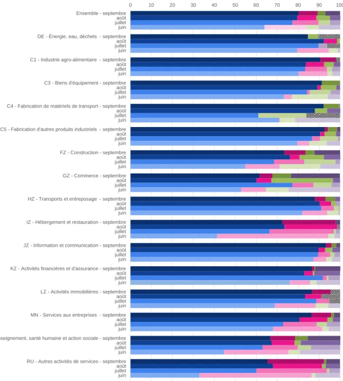 Graphique 3 - Causes de la diminution de l'activité, par secteur d’activité   (en % de salariés) 