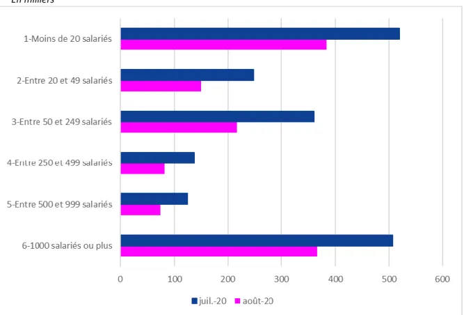 Figure 7 :  Estimation  des  nombres  de  salariés  effectivement  en  activité  partielle  en  juillet  et  août 2020, par taille d’entreprise 