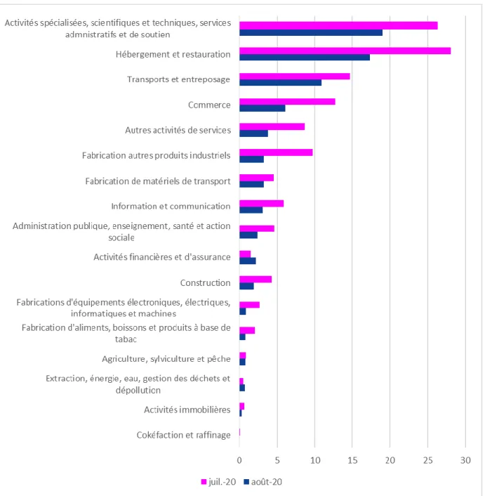 Figure 8 :  Estimation  des  nombres  d’heures  chômées  en  juillet  et  août 2020,  par  secteur  d’activité 