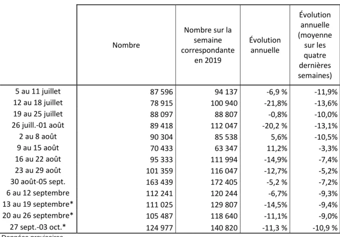 Figure 10 : Demandes d’inscription à Pôle emploi par semaine 