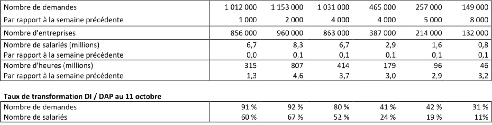 Figure 1 : Principaux indicateurs sur le suivi de l’activité partielle 