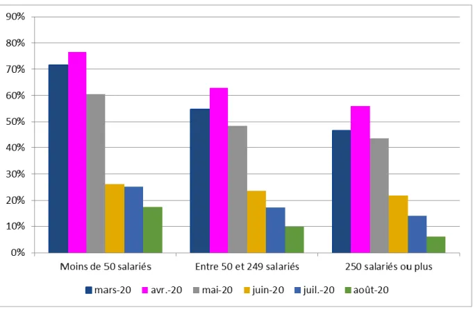 Figure 3 : Taux de transformation des DAP en DI sur les effectifs*, par taille d'entreprise (en %) 