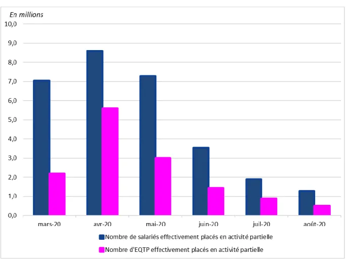 Figure 4 : Estimation des nombres de salariés effectivement en activité partielle, en personnes  physiques et en équivalents temps plein 3