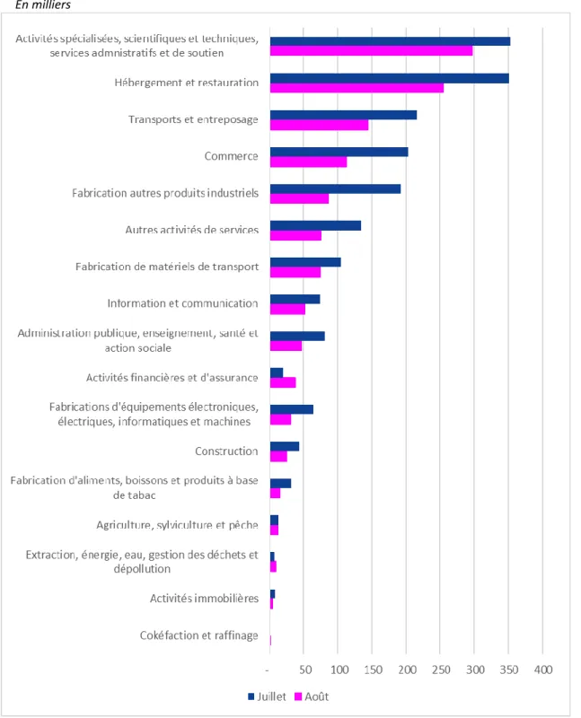 Figure 5 :  Estimation  des  nombres  de  salariés  effectivement  en  activité  partielle  en  juillet  et  août 2020, par secteur d’activité