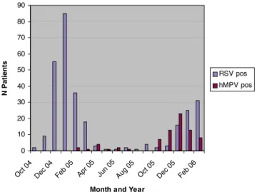 Fig. 1 Numbers and seasonal distribution of RSV and hMPV detected in nasopharyngeal aspirates from patients with respiratory tract infections 5.7 14.3 38.5 48.6 20.1 17 5.5 1.6 2.3 9.1 5.6 7.5 1.9 3.1 11.1 25.3 27.4 0 0 0 0 1.1 0.9 7.1 1.6 5.6 4.5 0 0 6.7 