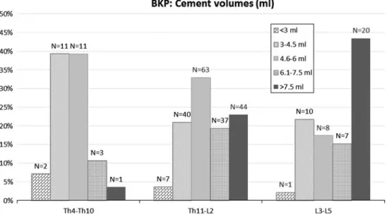 Fig. 2 Overall distribution of cement volume categories and related extrusion and fracture type rates