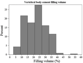 Fig. 3 Distribution of approximated cement filling volumes, adjusted for sex and spinal level
