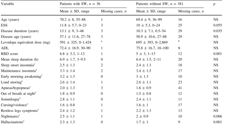 Table 2 Characteristics of the patients with and without sleepwalking
