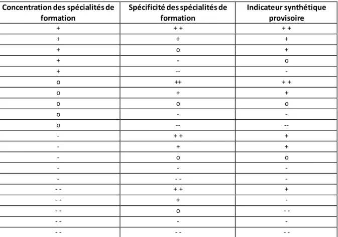 Tableau 1 : Construction de l’indicateur synthétique provisoire à partir de la concentration et de la  spécificité des spécialités de formation 