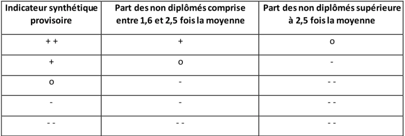 Tableau 2 : Construction de l’indicateur synthétique définitif en fonction de la part des non  diplômés 