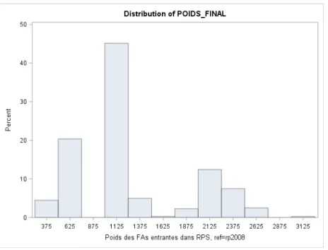 Graphique III.2 : Distribution des poids de tirage des logements de l’échantillon entrant principal,  DOM 