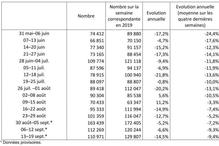 Figure 10 - Demandes d’inscription à Pôle emploi par semaine     Nombre  Nombre sur la semaine  correspondante  en 2019  Evolution annuelle  Evolution annuelle (moyenne sur les quatre dernières semaines)  31 mai–06 juin  74 412  89 880  -17,2%  -24,4%  07–