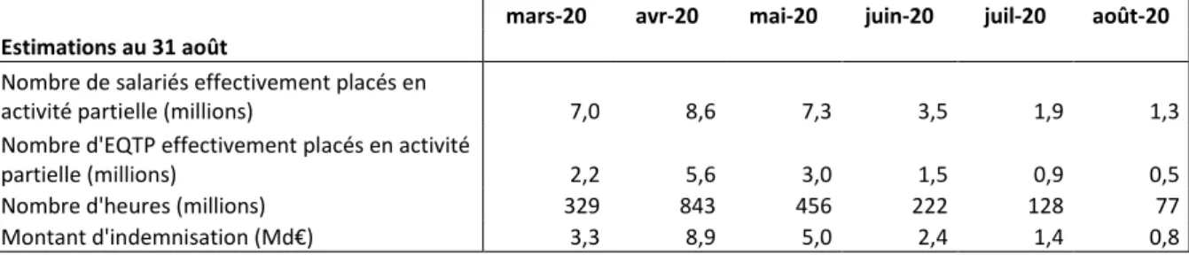 Figure 1 - Principaux indicateurs sur le suivi de l’activité partielle 