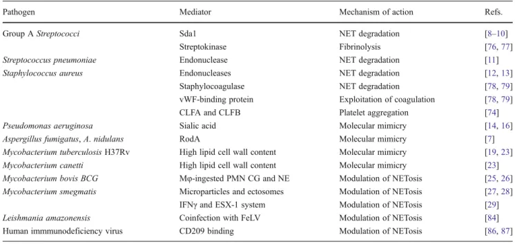 Table 1 Strategies of NET evasion by various pathogens
