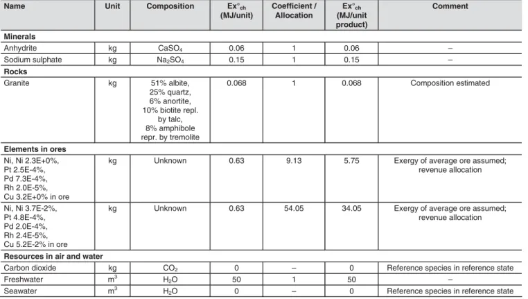 Table 1 presents key examples of the exergy scores for the resource types of minerals, rocks, ores and resources in air and water