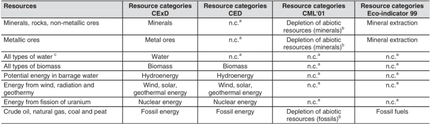 Table 2: Exergy of energy carriers in the ecoinvent database v1.2
