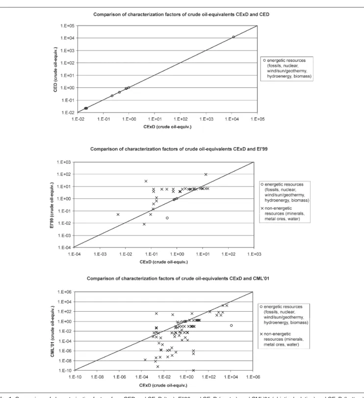 Fig. 1: Comparison of characterization factors from CED and CExD (top), EI'99 and CExD (center), and CML'01 (abiotic depletion) and CExD (bottom).