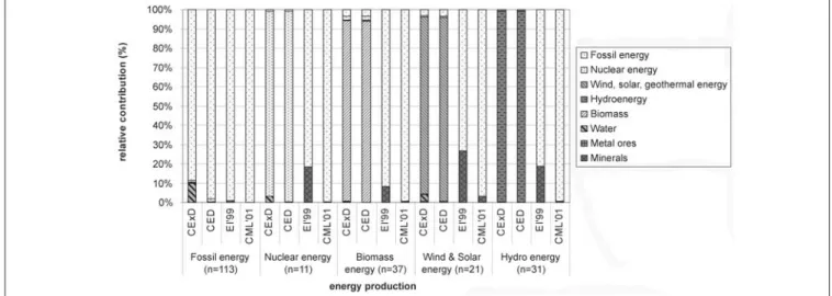 Fig. 2: Relative contribution of resource categories to CExD, CED, Eco-indicator 99 and CML'01 in energy production; n=number of processes