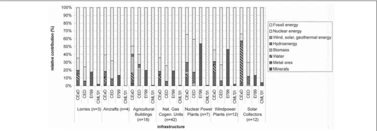 Fig. 5: Relative contribution of resource categories to CExD, CED, Eco-indicator 99 and CML'01 in infrastructure units