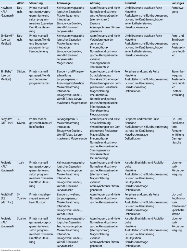 Tab. 1  Klinisch-technische Eigenschaften integrierter Kindersimulatoren