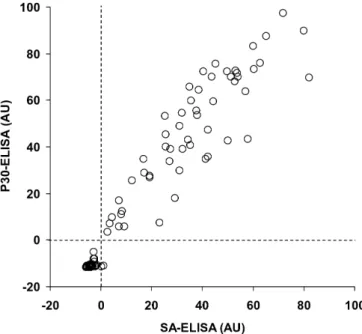 Fig. 1 Comparative dot-plot of values obtained with 92 sheep sera tested in the Toxoplasma gondii SA- and P30-ELISA (see Materials and methods)