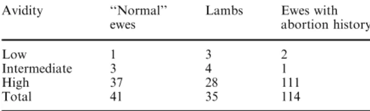 Table 2 Anti-P30 avidities determined in sheep initially seroposi- seroposi-tive in a T