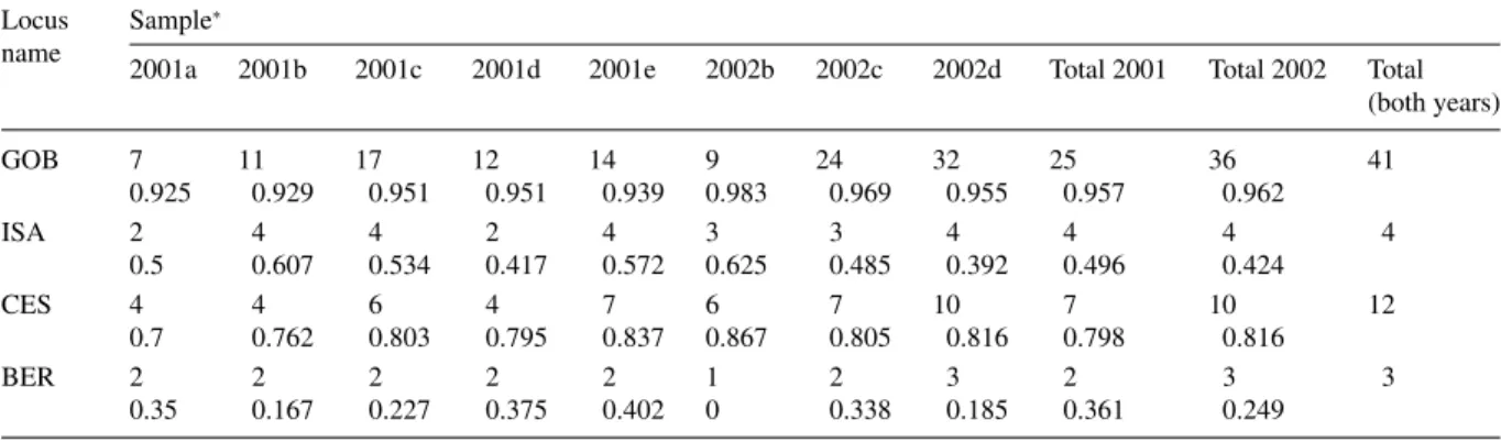 Table 3. Number of alleles and gene diversity (Nei, 1973) per microsatellite locus and population of P