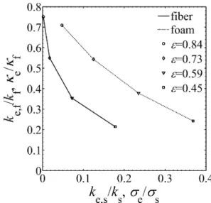 Fig. 3. Normalized effective extinction coefficient as a function of the sample porosity for original and shrunken foam-like samples (dotted line), and fibrous samples (solid line).