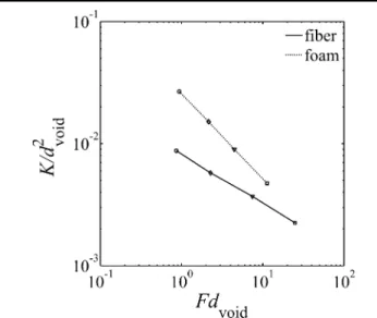 Fig. 5. Permeability and Forchheimer coefficient for fibrous (solid line) and original and shrunken foam-like (dotted, dashed) samples for varying porosities.