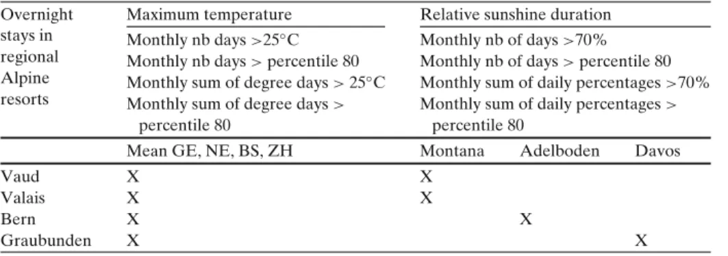 Table 1 Summary of the correlations computed between meteorological parameters and overnight stays