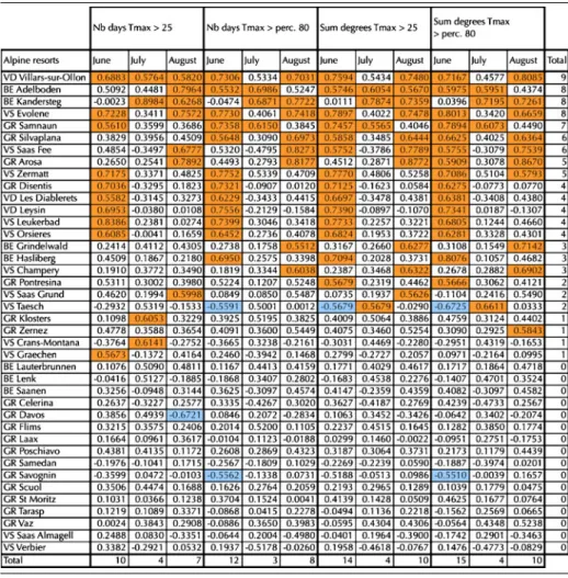 Table 2 Pearson’s correlation coefficients for the summer months’ temperature