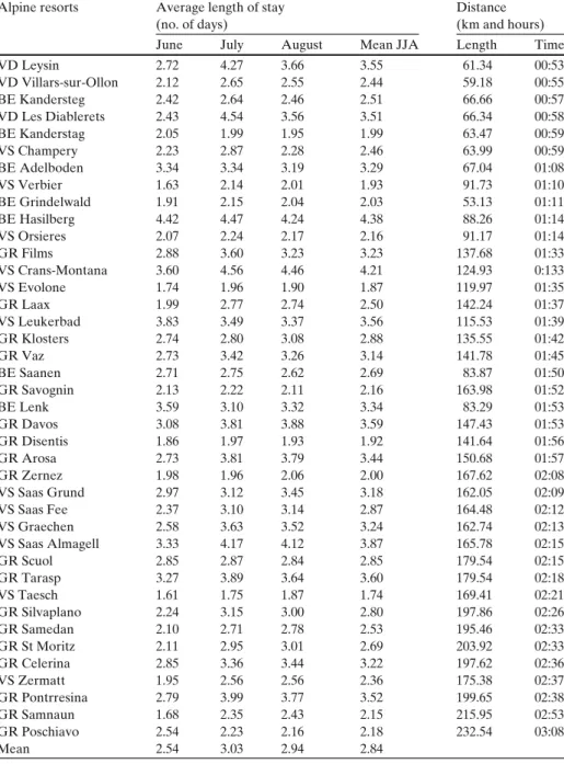 Table 4 Average length of stay (number of days) and distance (km and hours) from the nearest main city