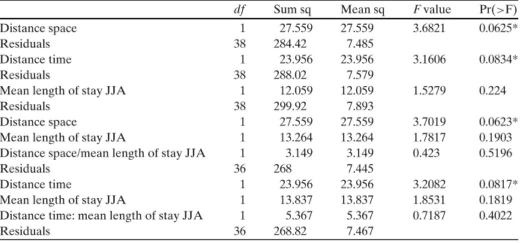 Table 5 Multiple regression analysis with Anova for the relationship between temperature and overnight stays (Table 2, right column), distance in space and time from the nearest city and mean length of stay in June–July–August (JJA)