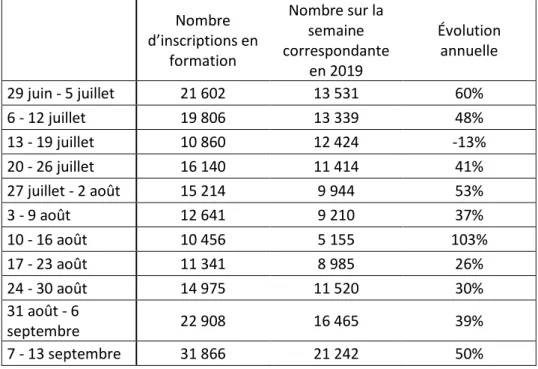 Figure 11 : Entrées en formation prévisionnelles des demandeurs d’emploi     Nombre  d’inscriptions en  formation  Nombre sur la semaine  correspondante  en 2019  Évolution annuelle  29 juin - 5 juillet  21 602  13 531  60%  6 - 12 juillet  19 806  13 339 