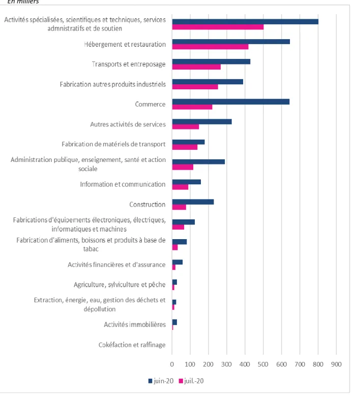 Figure 5 : Estimation des nombres de salariés effectivement en activité partielle en mai et  juin 2020, par secteur d’activité 