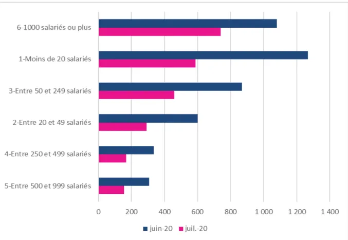 Figure 7 : Estimation des nombres de salariés effectivement  en activité partielle en juin  et  juillet 2020, par taille d’entreprise 