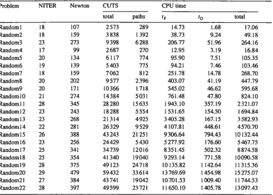 Table 5  collects data on the  solution of randomly generated problems.  We  report  in  it: 