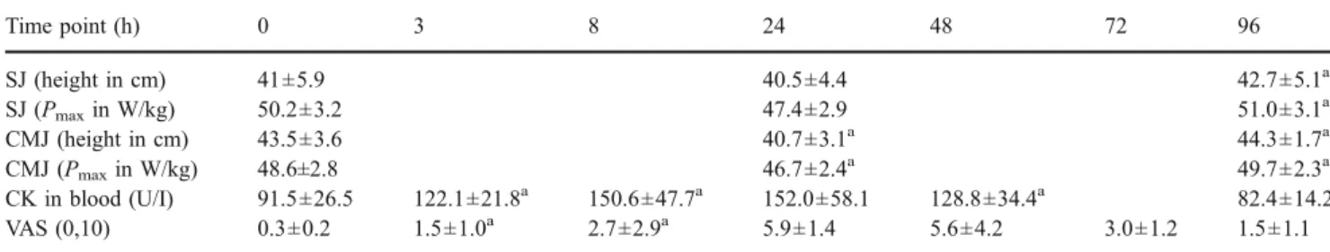 Table 1 Physiological results