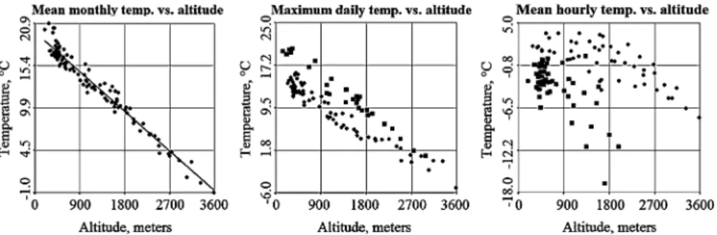 Fig. 2 An example of mean monthly (left), daily (centre) and hourly (right) temperatures versus elevation measured by 107 meteorological stations in Switzerland