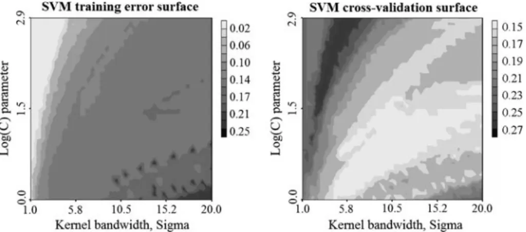 Fig. 12 Training error and cross-validation error surfaces of the SVM with Gaussian RBF kernel