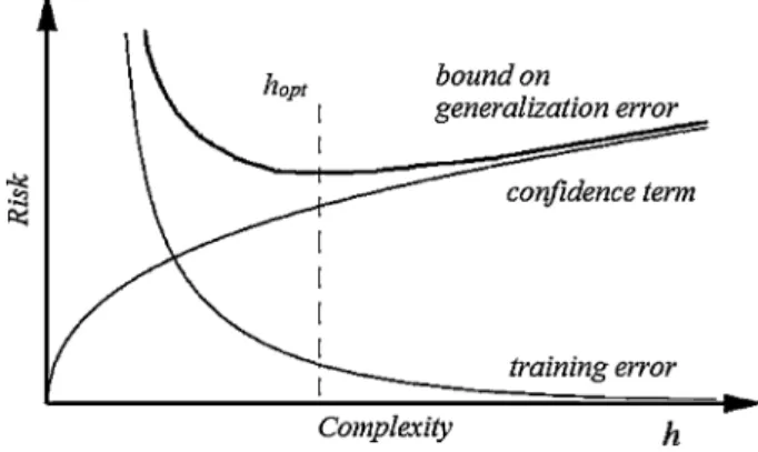 Fig. 1 Bound on generalization error derived in SLT (following Vapnik 1995). The minimum corresponds to the optimal complexity h opt of the model for a given prediction problem