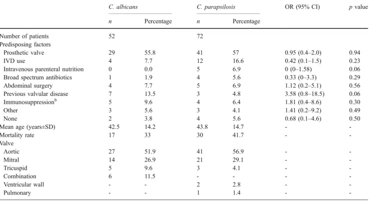 Table 1 summarizes the characteristics of the 52 reported cases of C. albicans [1] and the 72 cases of C
