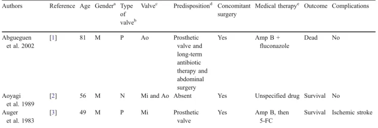 Table 3 Details of 71 previously reported cases of Candida parapsilosis (1968 – 2006) Authors Reference Age Gender a Type