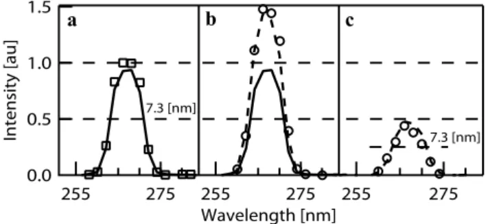 Fig. 5 Solid line: signal generated only by the IR beam. (a) Signal (squares) for UV and IR laser pulses temporally separated by 750 fs, (b) simultaneous and parallel (dotted line) (respectively perpendicular (circles)) B and R laser pulses