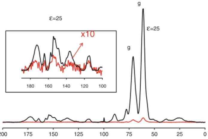 Fig. 1 Carbon-13 spectra of a frozen pellet of unlabeled E70S (3.5 nmoles in 30 ll) acquired in 40 min by cross-polarization (CP) from protons to 13 C (contact time 2.4 ms) at 9.4 T (400 MHz for protons), T = 100 K, MAS spinning frequency of m rot = 8 kHz,